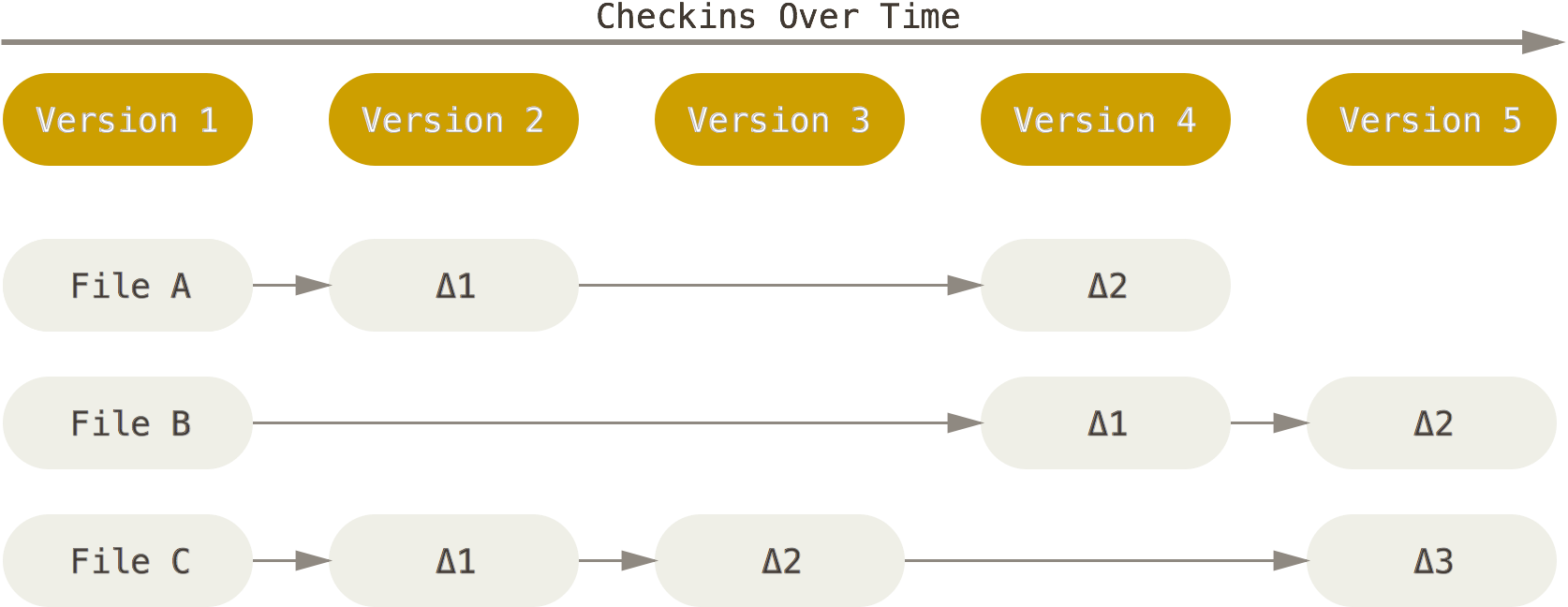 Bazaar система контроля. Система контроля версий git. Система контроля версий svn. Svn vs git. Mercurial система контроля версий.