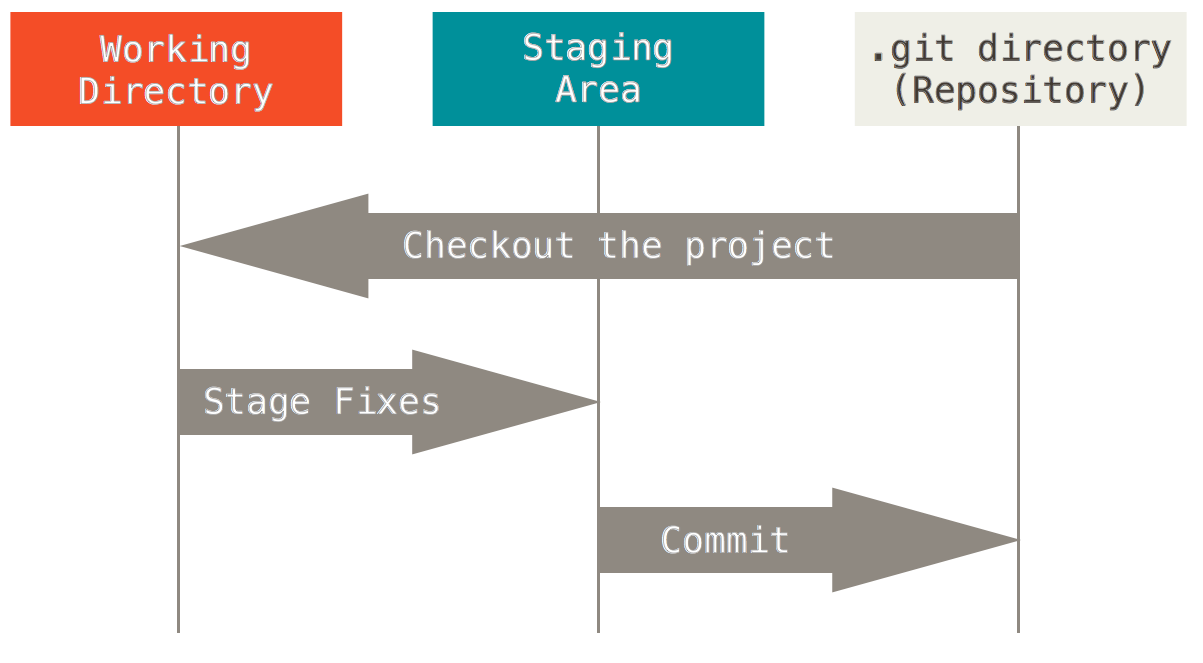 Staging версия. Git Staging area. Git areas. Staging git. Git Stage area.