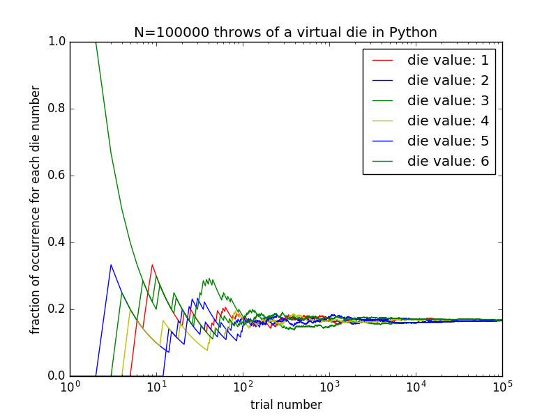 Monte Carlo Simulation Data Science With Python