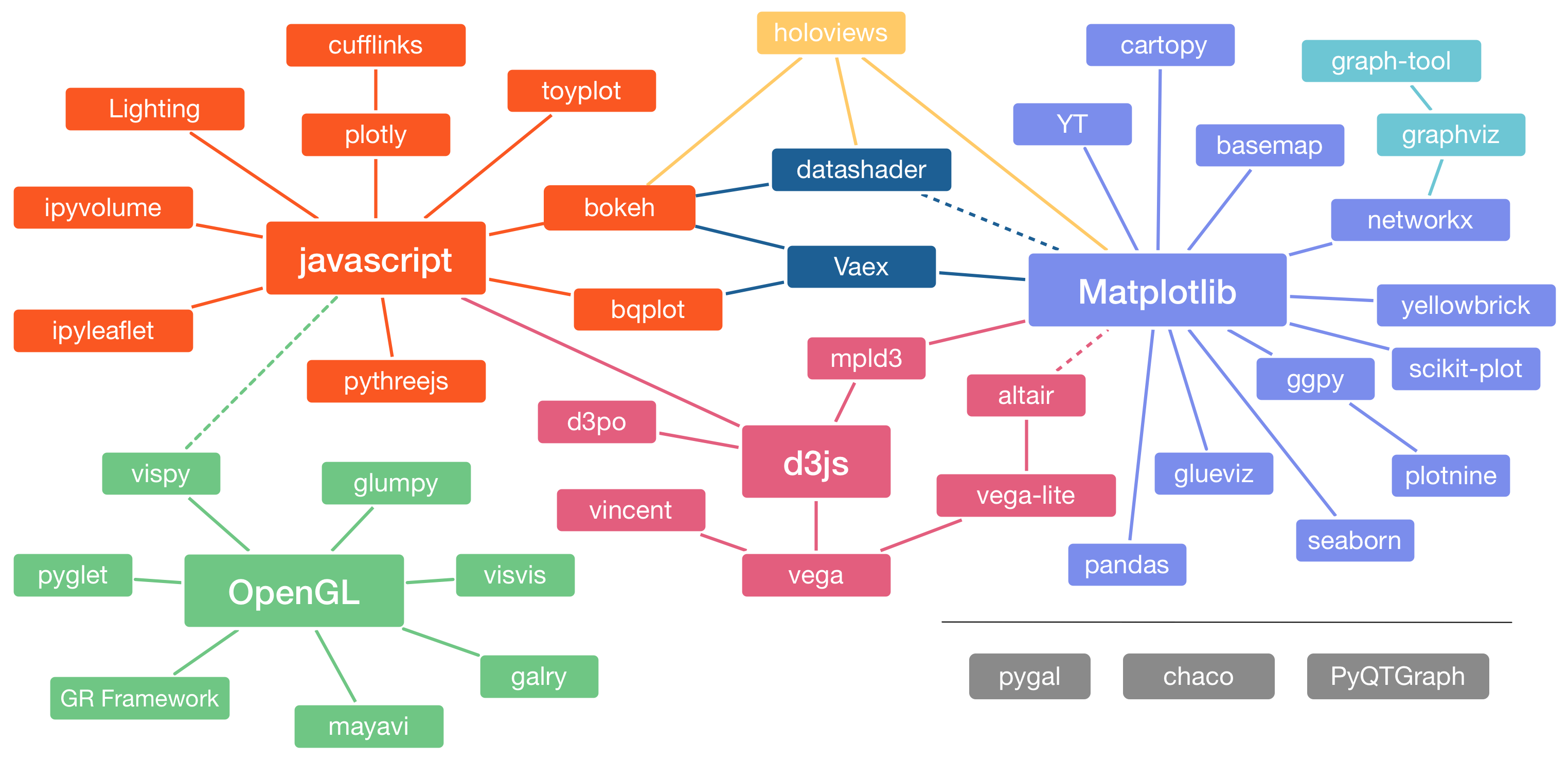 Visualization Tools in Python Data Science with Python