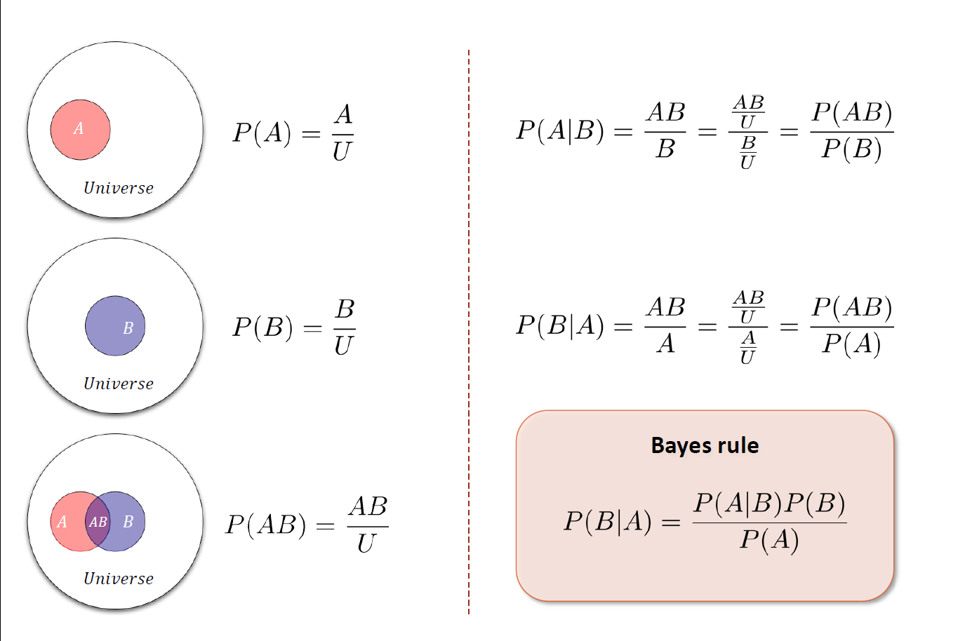 THE PROOF OF BAYES' RULE VIA VENN DIAGRAM & CDSLAB RECIPES - A ...